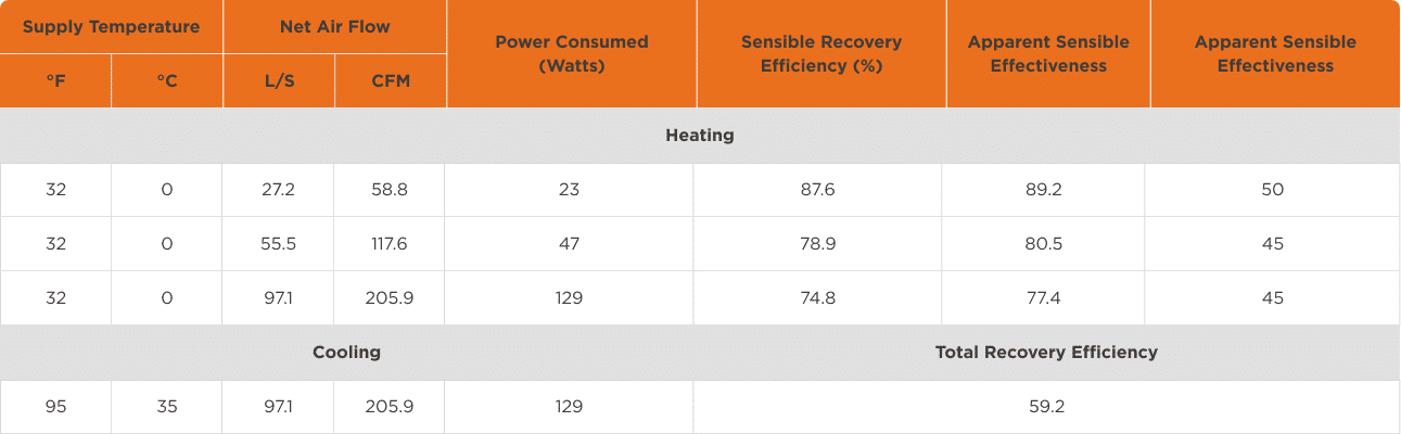 Technical parameters for model CFA350C(11)